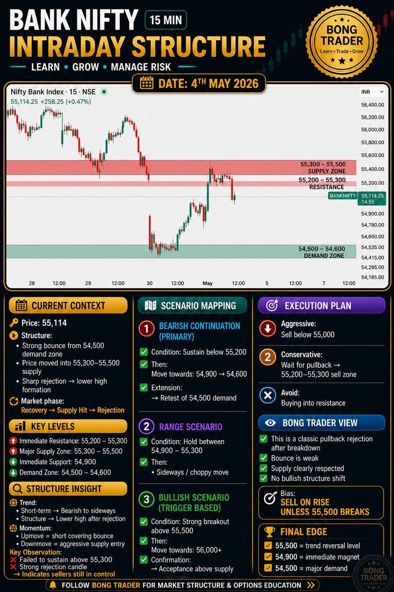 tamcoolin's tweet image. BANK NIFTY Intraday | Weak Bounce → Sell on Rise (4 May)
#BankNifty #Intraday #Trading #StockMarketIndia #PriceAction #TechnicalAnalysis #OptionsTrading #DayTrading #MarketStructure #Nifty #Sensex #BongTrader