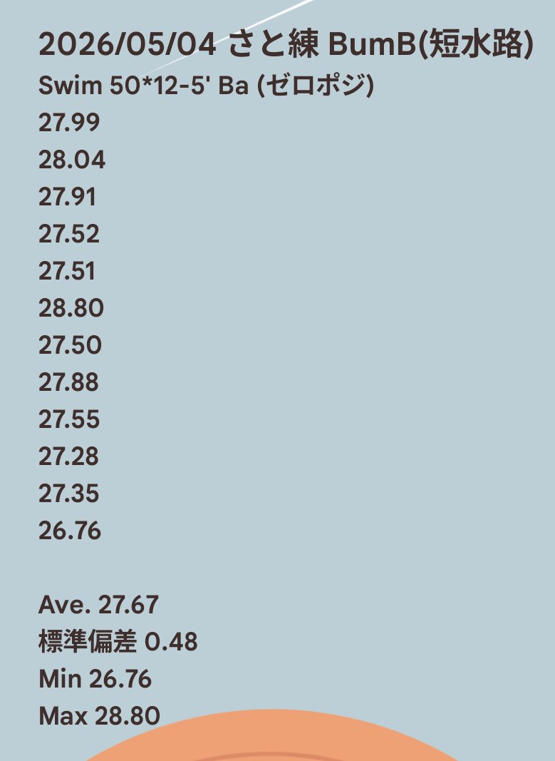 kojishun0203's tweet image. さと練 BumB 🐸
50m 12本 5分サイクル All Ba(ゼロポジ)
平均27.67、最遅28.80、最速26.76
連日の飲み会で重たかったですが、ちょっとずつ身体が馴染んでいき、ラストは何とか26秒台でした🙏
本番で25秒台を出したいですねえ〜🙏
 #本数を増やしてもサイクル短くてもみんな強い 
 #SSR  #信じないぞ