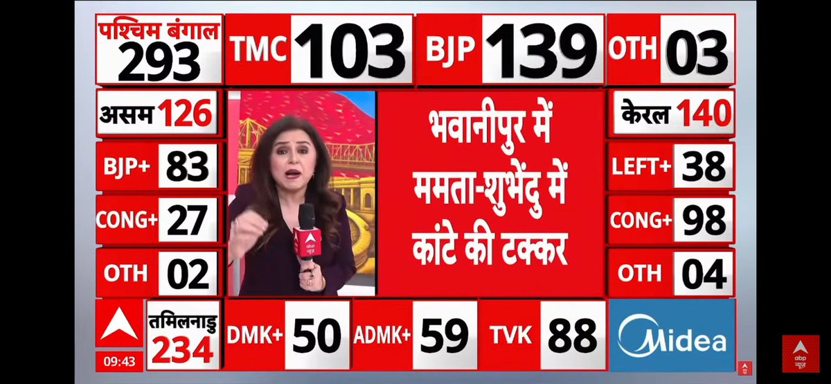themediawali's tweet photo. ABP News के exit poll में तो बीजेपी जीत रही है आपको क्या लगता है West Bengal में कौन जीत रहा है!  #election #TMC #BJP 
#electionresult2026 https://t.co/brEhJvffo4