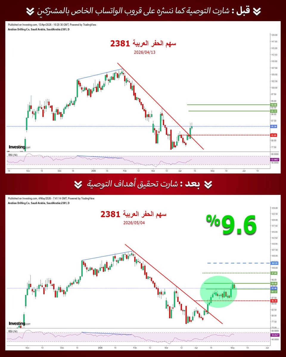 capitolacademy1's tweet photo. 📢📈تحديث سهم #الحفر_العربية

🤩حقق السهم الهدفين الذي ذكرناهم في تحليل يوم 13 04 2026 عند 91.12 و 93.48 و الحمد لله🤲

✅للتسجيل في خدمة متابعة محفظتك الخاصة راسلنا على #الواتساب👇
https://t.co/E4mwsN1mFd
#تداول https://t.co/4FIHoVp2ms