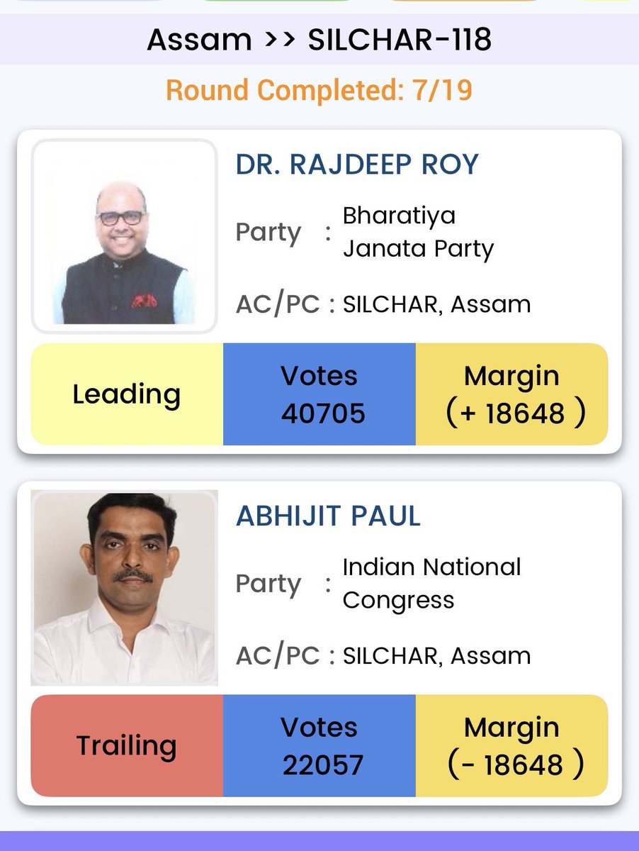 silcharNOW's tweet photo. Rajdeep Roy from BJP in Silchar is now leading.
#ElectionResults #Assam https://t.co/9bWuS1m3p7