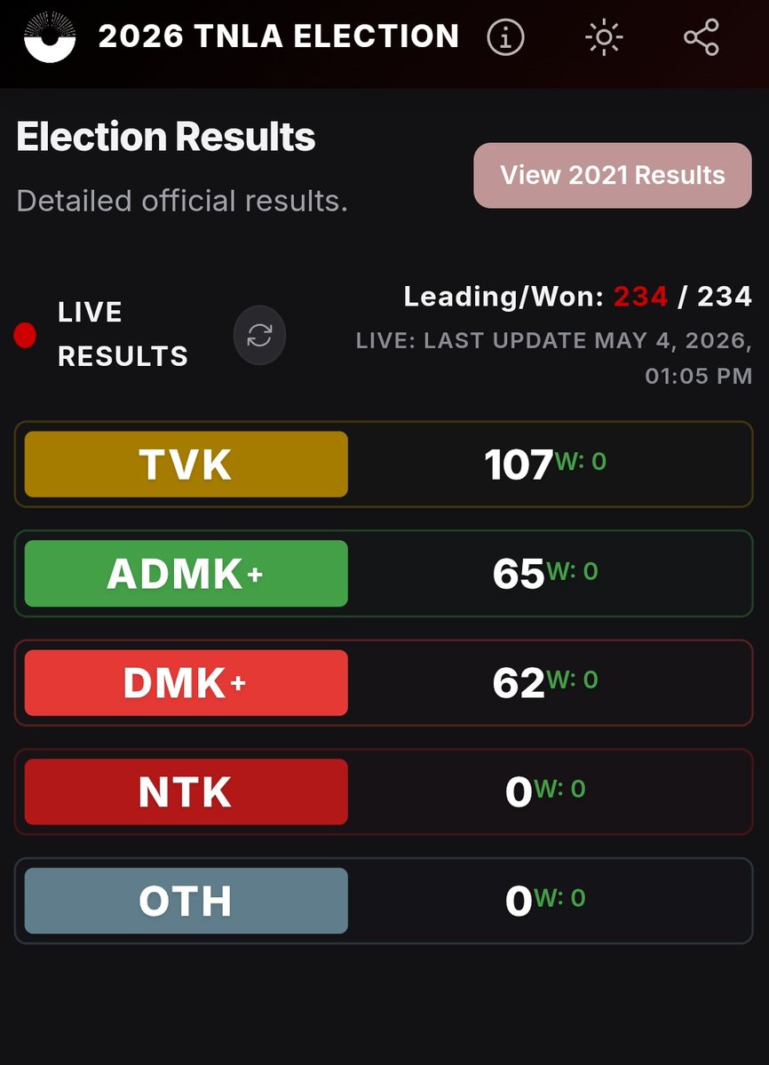 #electionresult2026 
#TVKVijay‌ #TVKVijay‌HQ 
#TVKforTN 
#BengalElectionResultOnB24 
बंगाल में जैसा की सभी को उम्मीद था रिजल्ट भी वैसा ही रहा
बधाई हो #election_commission