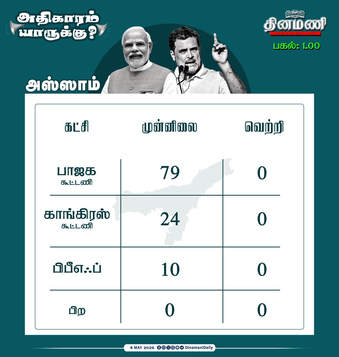 DinamaniDaily's tweet photo. #Dinamani | அஸ்ஸாம் பேரவைத் தேர்தல் - பாஜக கூட்டணி முன்னிலை
#Assam #BJP #Congress #BOPF https://t.co/BcXeA1d98M