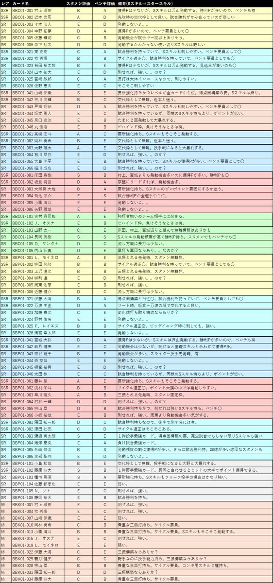 manzokuyaH's tweet photo. #ファンスターズリーグ #プロファン
【ランキング上位の担当が作った評価リスト】
某球団ランキング一桁の担当Sです！
Sスキルの獲得Pと各選手の評価のリストを作ってみました！！
リプで評価に対する意見や獲得Pの間違いなど有れば是非是非～～ https://t.co/SVLQTY6wUG