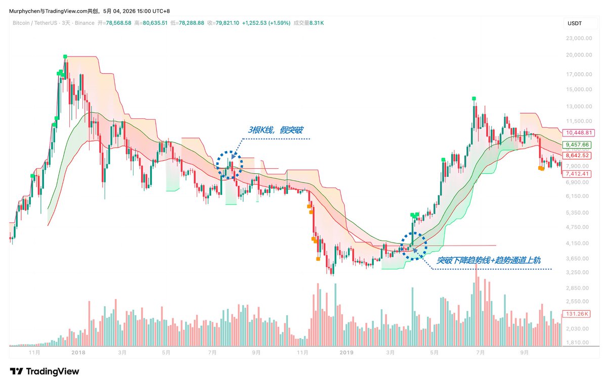 Murphychen888's tweet image. BTC的3日K在4/25-5/1回调中于“下降趋势线”获得支撑，并在5/3的收线后成功站上“趋势通道”上轨，这在熊市下行趋势中是并不常见的形态。

因此接下来的2-3根K就显得极其重要了，从过往的熊市周期来看，如果是假突破，那么在“趋势通道”之上大致3-4根K就要下来，并重新构筑底部。