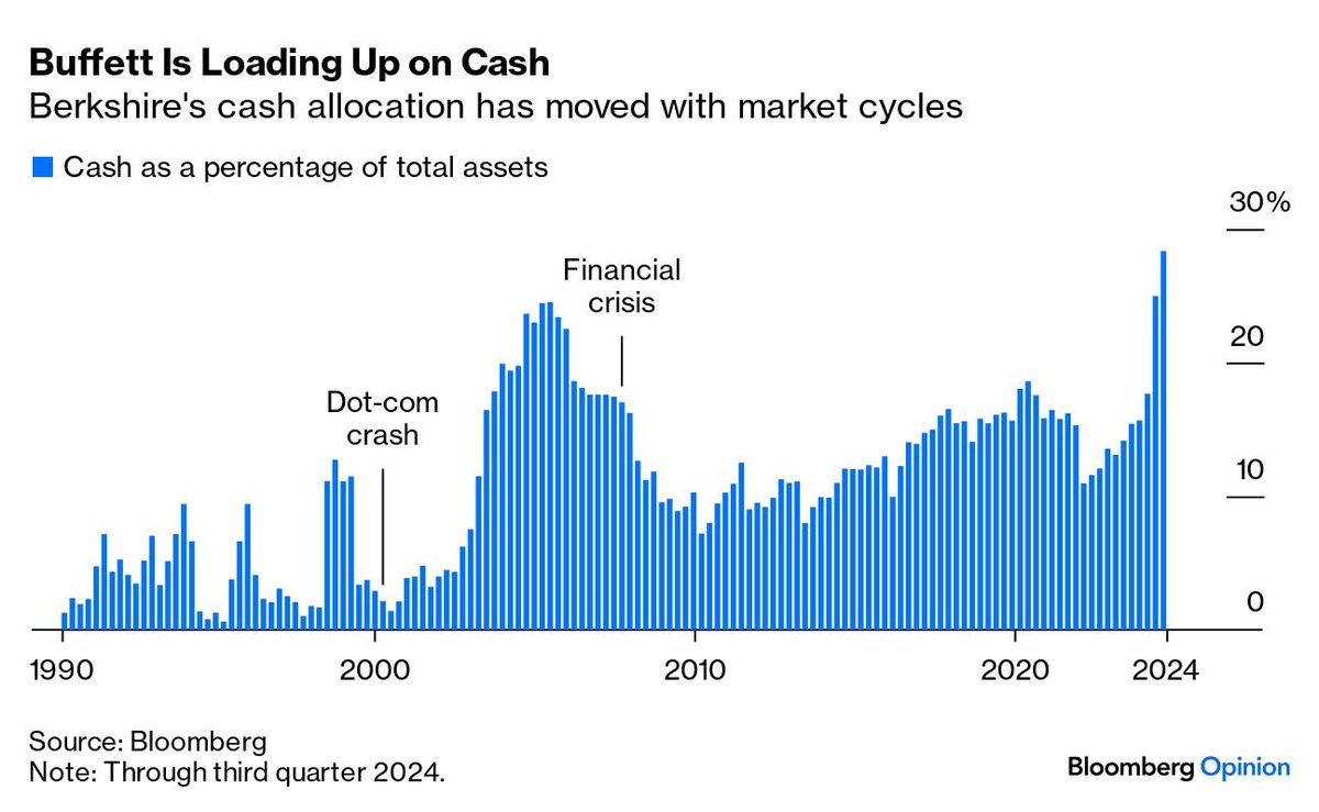 tomes__s's tweet photo. I will start buying risk assets once @WarrenBuffett  and @smileycapital do

Buffett compared today’s markets to a casino.

Under Greg Abel, Berkshire keeps increasing its cash position. They now hold almost $400bn in cash and are waiting.

They also built up cash before the 2008 financial crisis and before the dot-com bubble. Historically, they moved into cash one or two years before major market stress.

Now it has been roughly two years since Berkshire started holding a record level of cash.

A man with 60 years of market experience simply understands that markets move in cycles and that the same story repeats again and again.