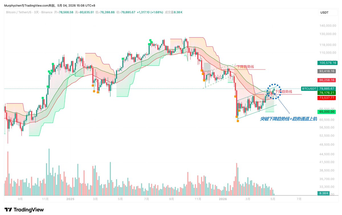 Murphychen888's tweet image. BTC的3日K在4/25-5/1回调中于“下降趋势线”获得支撑，并在5/3的收线后成功站上“趋势通道”上轨，这在熊市下行趋势中是并不常见的形态。

因此接下来的2-3根K就显得极其重要了，从过往的熊市周期来看，如果是假突破，那么在“趋势通道”之上大致3-4根K就要下来，并重新构筑底部。