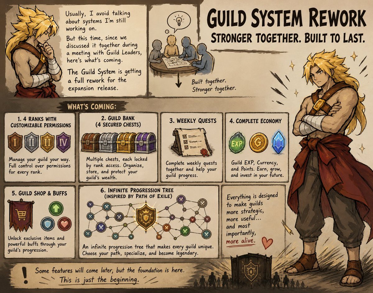 saofrancemmorpg's tweet image. 🇺🇸 The guild system is getting a full rework 🏰

Custom ranks, secured vault, weekly quests, internal economy… and an infinite progression tree so every guild feels different.

Your guild is finally going to matter.

#SAOMinecraft #MinecraftServer #swordartonline #minecraft