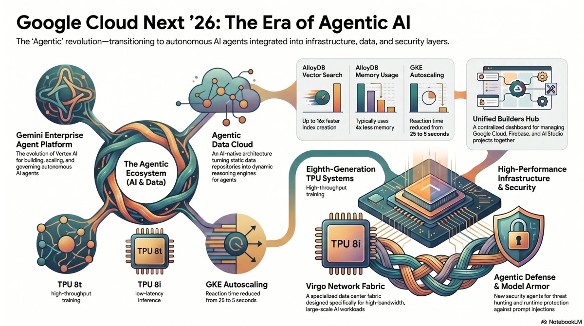 iRomin's tweet image. 🚀 #GoogleCloud Technology Nuggets (April 16–30, 2026) is live!  

This edition contains several updates from Google Cloud Next 2026.

Read it here: bit.ly/428M0cT
Subscribe to the newsletter: bit.ly/4j6tojw