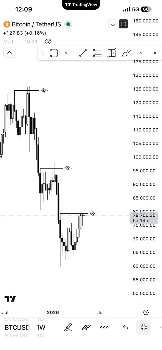 amussreal's tweet photo. @ChentoTrades just hold it🐢 https://t.co/gLSYNIc49K