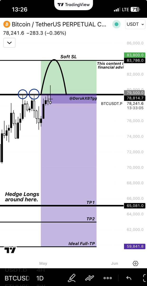 DorukXBTgg's tweet photo. bitcoin:native 
 
SUP! I hope you’re doing good with the SHORT. You’re welcome!

Called it on Last Tuesday publicly. Follow me, so you don’t miss the next move ! :)

(Not Financial Advice) https://t.co/9FfgPftS5l