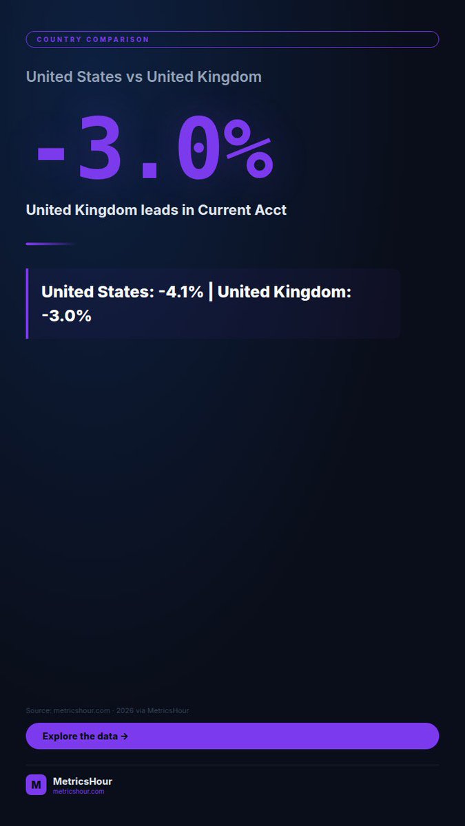 metricshour's tweet image. UK 2026 current account deficit: -3.0% GDP. US: -4.1%. United Kingdom leads on external balance. #Economics #MacroData