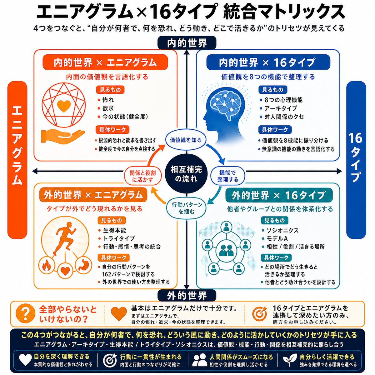 サービスの全体設計はこんなところからな。 ①エニアグラム＝自分が