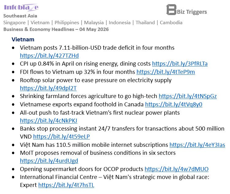 InfoblazeViet's tweet image. #Vietnam Business &amp;amp; Economy Headlines
04 May 2026

#SoutheastAsia   Full report:  infoblaze.com/news/details/1…