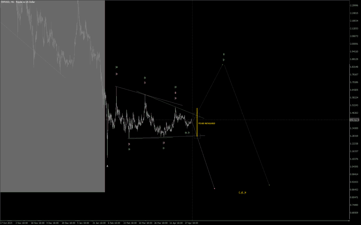 FractalJournal's tweet photo. XRP reflects the current state of major crypto (along BTC, LTC, ETH, SOL, DOGE): still corrective in the longer term, the market can expand either way. SOL has an even tighter HT-like compression than this, while BTC is just in a complex correction.
$XRP #crypto #elliottwave https://t.co/sowUPx7Zys