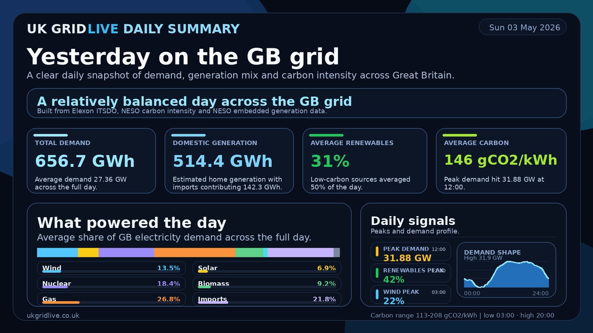 UK Grid live tweet media