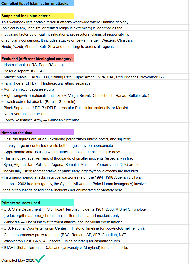 TheOhioRob's tweet photo. @koshercockney I worked on a list of Islamist terror attacks 1979-present yesterday. It is attached. Google sheet is public for viewers to sort &amp; filter. See any errors, let me know!
https://t.co/zYAtRi9uXX https://t.co/k9FhibDXs3