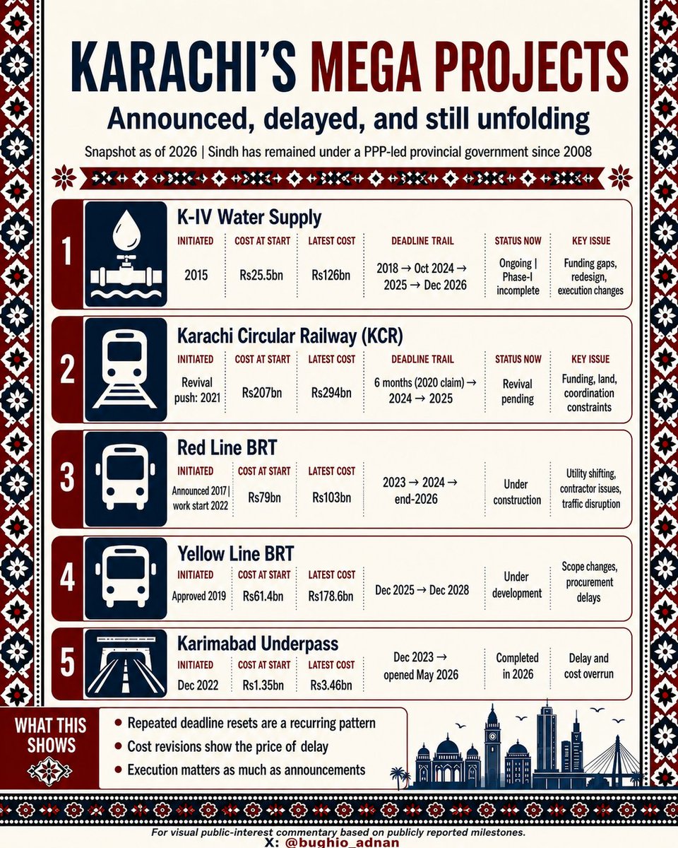 bughio_adnan's tweet photo. Karachi’s biggest public projects keep showing the same pattern: big promises, revised costs, missed deadlines, and public inconvenience. From K-IV to Red Line, Yellow Line, KCR and Karimabad Underpass, execution matters as much as announcements. #Karachi #Pakistan https://t.co/03O94mzI4Z