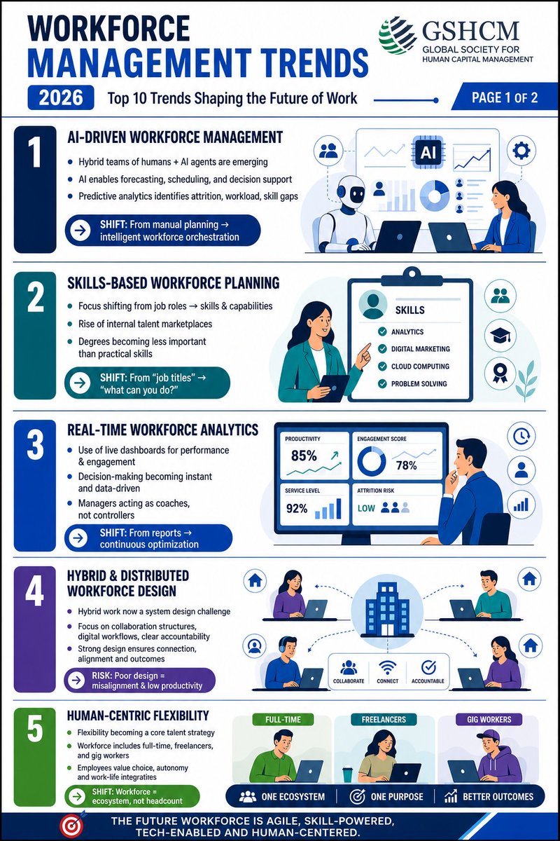 GSHCM's tweet photo. Are we truly redesigning our workforce for capability or just layering AI on outdated structures?#FutureOfWork #WorkforceManagement #HRTransformation #PeopleStrategy #ArtificialIntelligence #EmployeeExperience #PeopleAnalytics #Leadership #DigitalTransformation #WorkplaceTrends https://t.co/gvVAnp7b7t