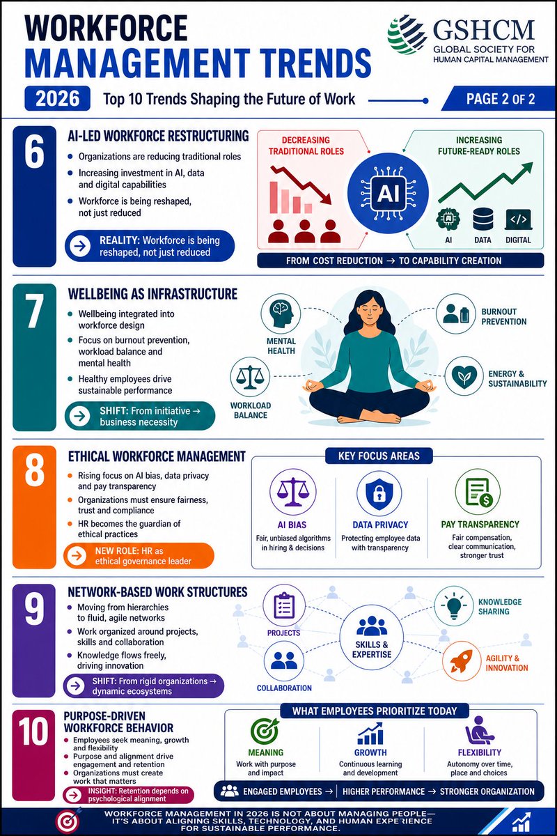 GSHCM's tweet photo. Are we truly redesigning our workforce for capability or just layering AI on outdated structures?#FutureOfWork #WorkforceManagement #HRTransformation #PeopleStrategy #ArtificialIntelligence #EmployeeExperience #PeopleAnalytics #Leadership #DigitalTransformation #WorkplaceTrends https://t.co/gvVAnp7b7t