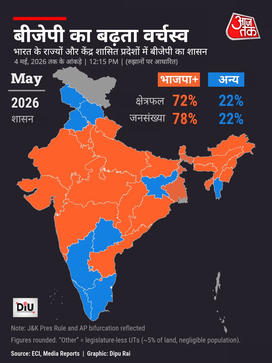 aajtak's tweet image. बंगाल में सत्ता के बाद, दस में से करीब हर आठवां भारतीय राज्य स्तर पर बीजेपी और उसके सहयोगी दलों की सरकार के शासन में आ जाएगा.

#BJP #IndianPolitics #ElectionResults #ResultsOnAajTak #ATCard #AajTakSocial #DIU