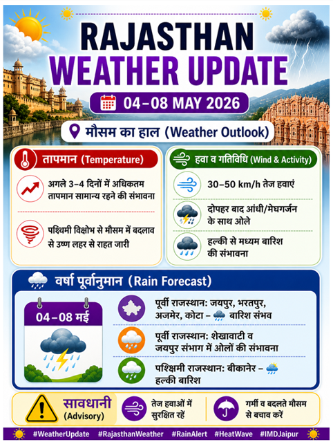 मौसम विज्ञान केंद्र जयपुर tweet media