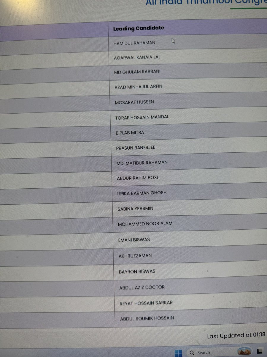The winning Candidates of TMC. Looks more like Bangladesh Election. Out of first 19 winning candidates 11 are Muslims (TMC)