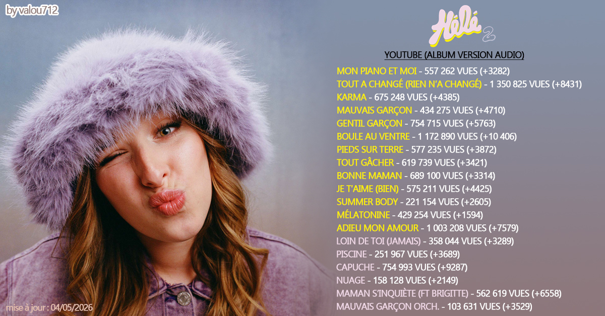 Valou_712's tweet image. #HelenaBailly les stats de l'album sur Youtube 

TOP 3 : 3/TAC RAC 2/CAPUCHE 1/BOULE AU VENTRE

- Adieu mon amour a passé le million, c'est la 3eme chanson de l'album à franchir ce cap