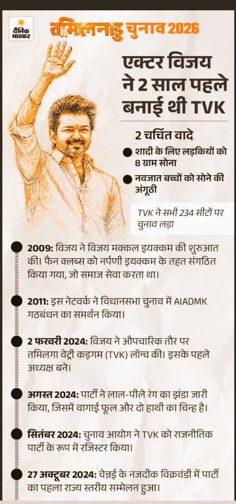 TVK का पहला चुनाव है और इतनी बड़ी सफलता ने सबको चौंका दिया
विजय को अब नए नेता के रूप में देखा जा रहा है
इसे तमिलनाडु की राजनीति में “नई शुरुआत” माना जा रहा है VK पार्टी ने 2026 में अपनी मजबूत एंट्री से यह साबित कर दिया है कि वह अब तमिलनाडु की राजनीति में एक बड़ी ताकत बन चुकी है।