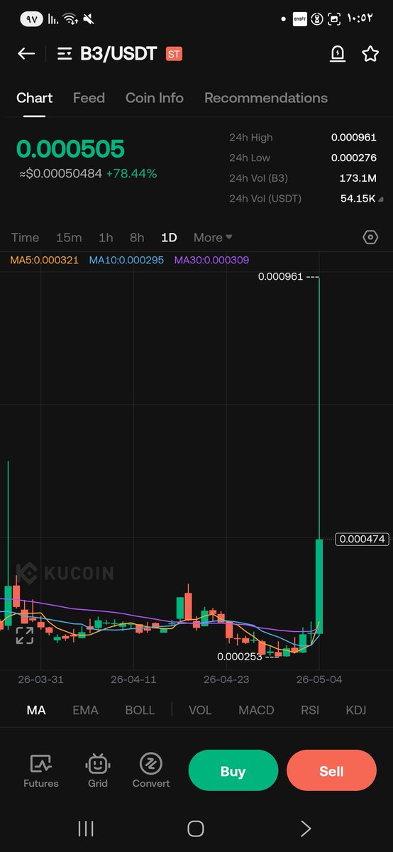TIGER0568888's tweet image. #B3
حقق الهدف بالضبط بربح ١٩٠% على #kucoin
Achieved the tp exactly with a 190% profit on #kucoin
🥳🥳🥳