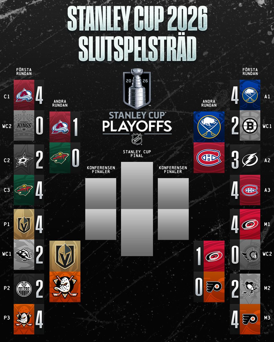 NHLsv's tweet image. Första rundan är officiellt avklarad ✅ #StanleyCup