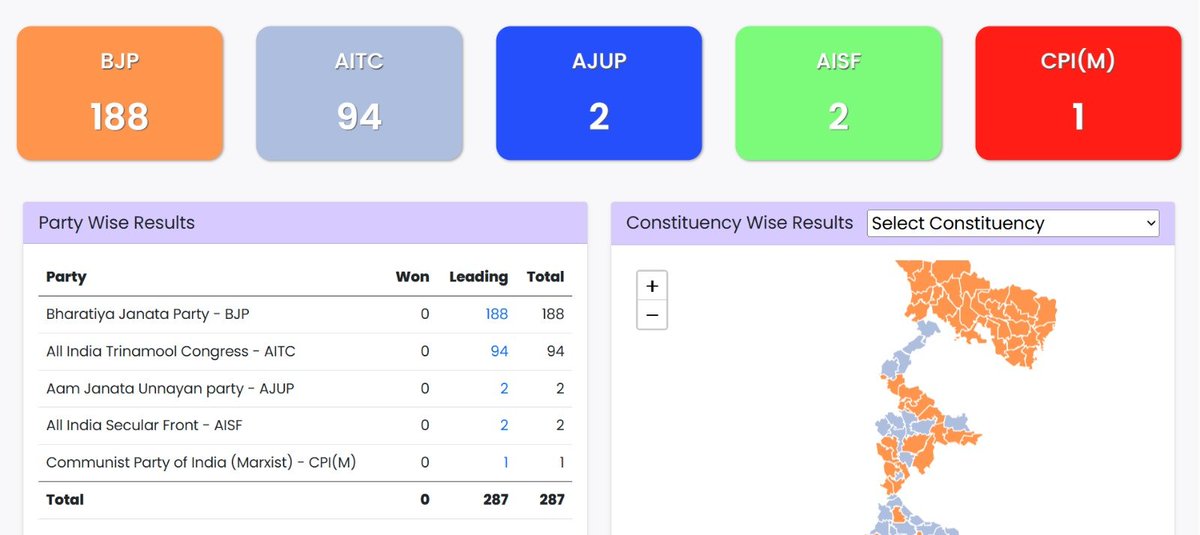AmethiliveCom's tweet image. इलेक्शन कमीशन के अनुसार बंगाल मे बीजेपी बहुमत के पार 
#result