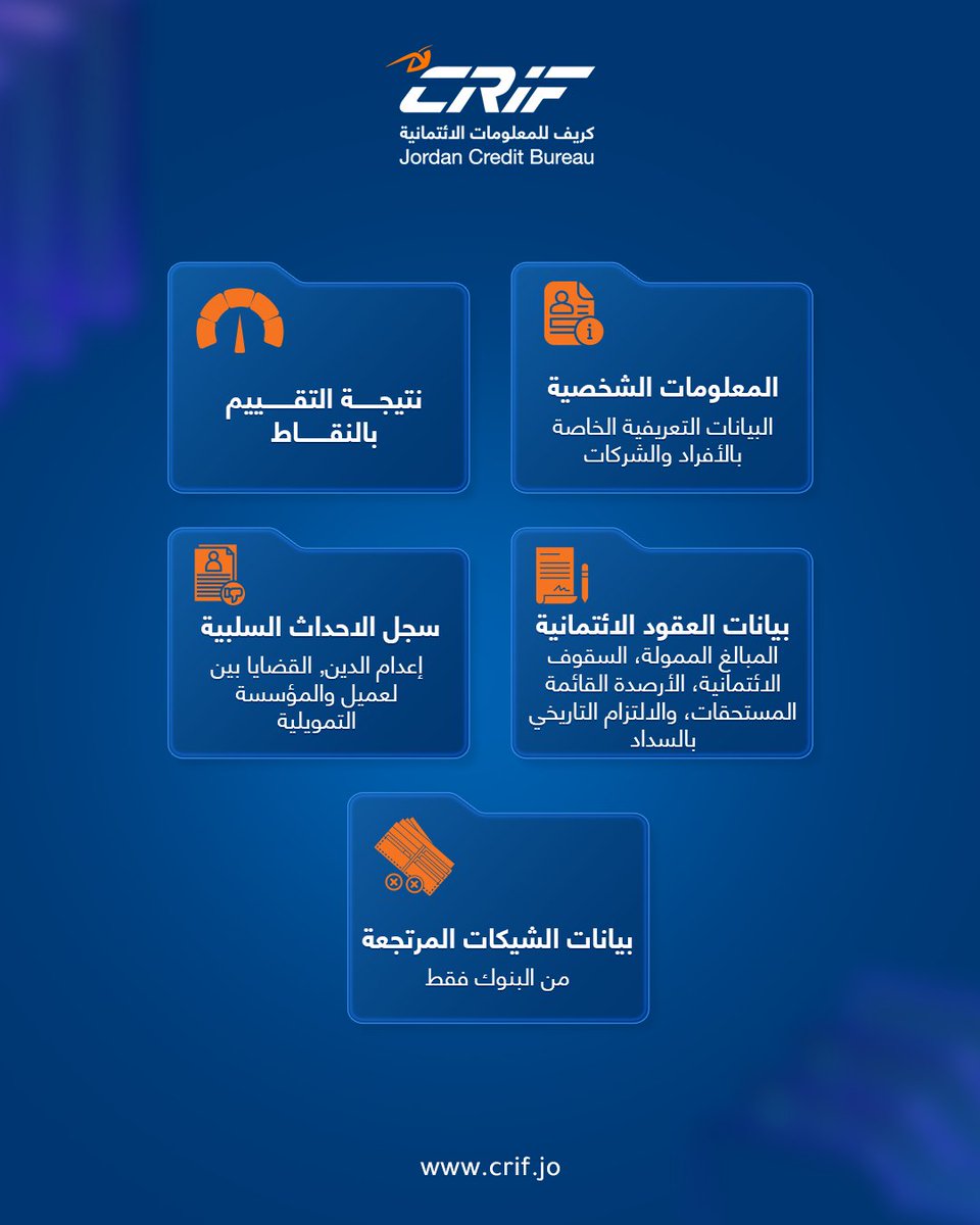 crif_jo's tweet photo. تشمل البيانات التي تجمعها شركة كريف الأردن:

1- معلومات شخصية للأفراد والشركات
2- التقييم الائتماني بالنقاط
3- تفاصيل القروض والالتزامات والسداد
4- السجل السلبي (تعثرات وقضايا)
5- بيانات الشيكات المرتجعة https://t.co/XaM7wcWGAp