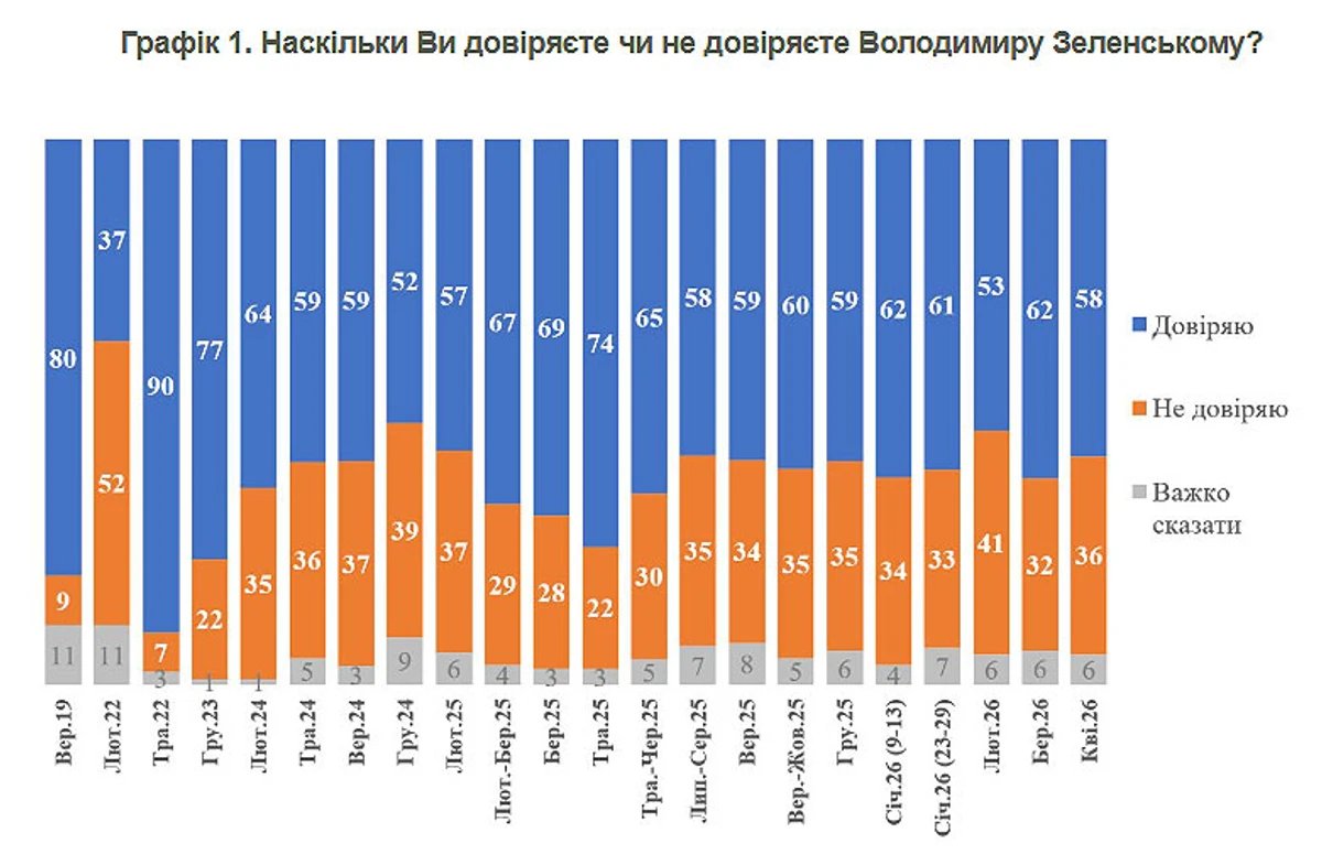 IuliiaMendel's tweet photo. 28% of Ukrainians want to see Volodymyr Zelenskyy remain president after the war (up from 25% in early October 2025), while another 16% believe he should stay in politics as party leader or MP, acc. to a new KIIS poll conducted April 20-27. 
30% think he should leave politics entirely to focus on charity, promoting Ukraine abroad, or personal matters (down from 36% in October), and 15% say he should face criminal prosecution. Trust in the President stands at 58% (down 4 points since March), with 36% saying they do not trust him, giving a trust balance of +22%. Among those who trust him, 25% trust him fully and 33% rather trust him. If were true, this still would be much higher than just before large-scale war when 37% said they trusted Zelenskyy and 52% did not.