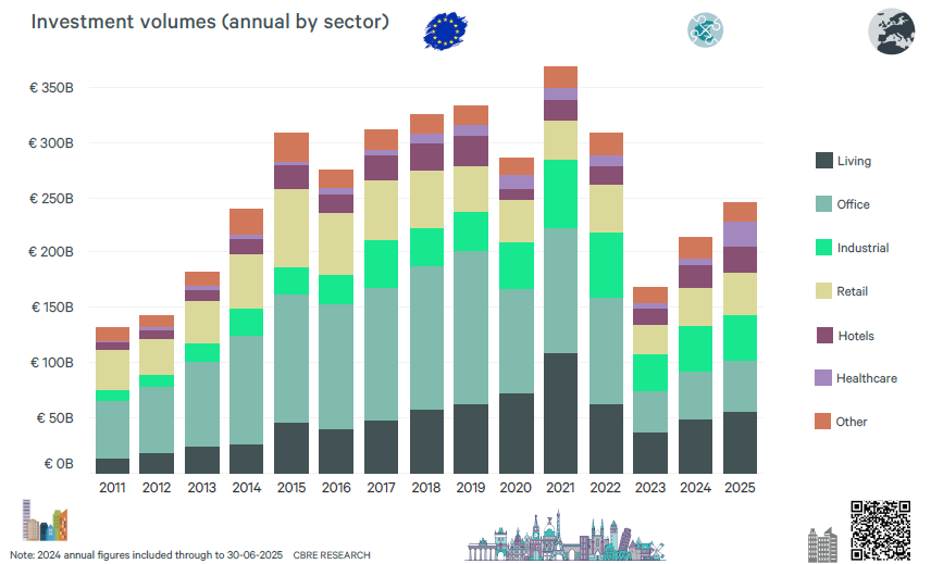 apostolos_kl's tweet image. European real estate investment volumes by sector from 2011 to 2025.
#Europe #CRE 

Investment in European real estate reached €88.3bn, marking a 17% increase compared to Q4 2024
and representing the highest level since 2022.
Q4 2025 volumes were only 7% below the previous
Q4