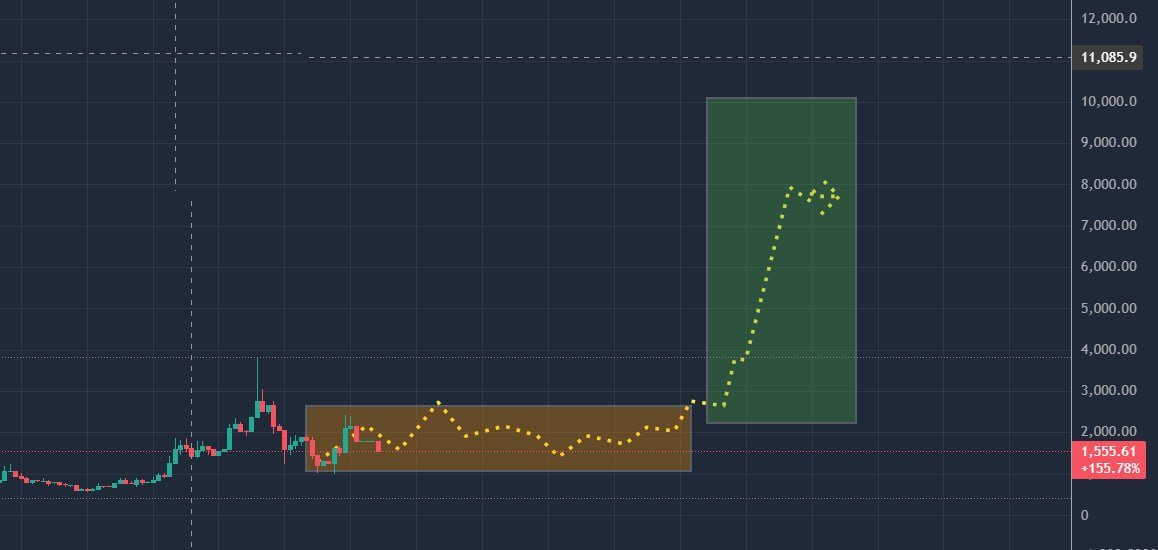 ztrader369's tweet photo. it should be criminal to be THAT precise at predicting the price of unpredictable things like $upeg

It literally follows the yellow line exactly for now.

The real run back will occur after re accumulation between 1.5k to 2.5k per upeg. 

then BOOM. Saturday I'm guessing.

(a second option is a big run now or within 48h)

In both cases, stay comfy.
