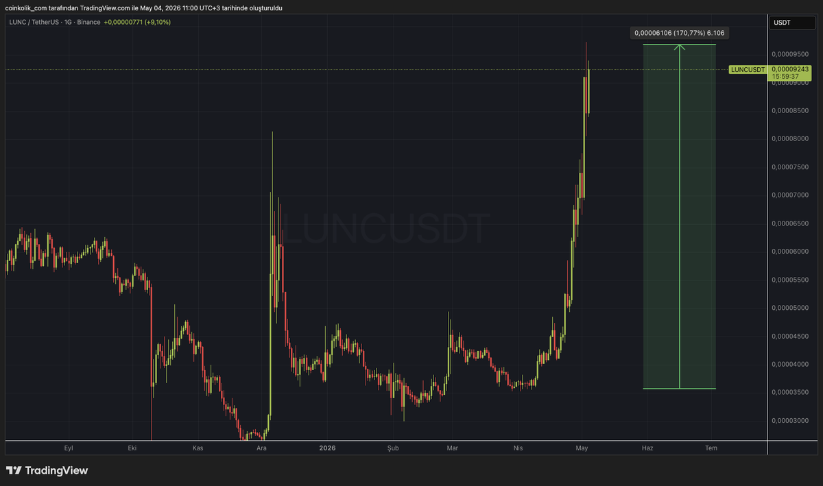 Coinkolik's tweet photo. Terra Classic'in $LUNC tokeni son 24 saatte %9 yükseldi ve güçlü rallisini sürdürüyor. 

Token bir haftada %60'tan fazla, bir ayda ise %150'den fazla değer kazandı. 

Son üç günde gerçekleşen yakma işlemleri ile yaklaşık 630 milyon token piyasadan çıkarıldı. https://t.co/uuOmaJmPqq