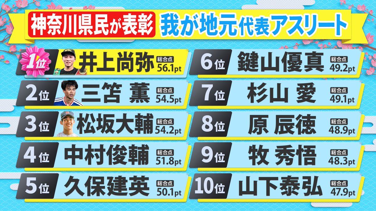 kenminstar_ntv's tweet photo. /／
#県民スポーツ栄誉賞 開票���報🗳️
\＼

【長崎県】#内村航平🏆
　"体操ニッポンの絶対王者"が地元の頂点に🤸
　└ 2位 #森保一／3位 #高木琢也

【神奈川県】#井上尚弥🏆
　つい先日、世紀の一戦を制した
　無敗の"モンスター"がここでも王者に！🥊
　└ 2位 #三笘薫／3位 #松坂大輔

TVerリアルタイム配信中🌟
https://t.co/C5CiDxvqMv