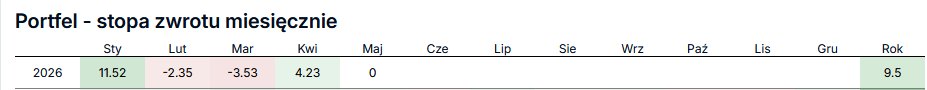 ComboGPW's tweet image. Podsumowanie portfela po m-cu 4`26
Cały portfel rośnie w kwietniu o 4,23%
najmocniejsza spółka: #digital network +22%
najsłabiej #datawalk - 9%
z portfela wypada #modivo 
wpada dywidenda z #abpl
zostaje na razie trochę gotówki, na razie bez zakupów.