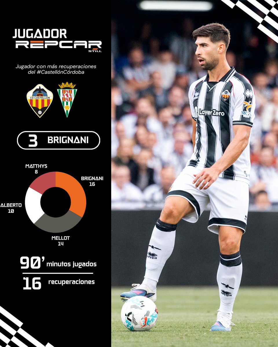 CDCastellon's tweet photo. 🪖🙌 Fabrizio Brignani fue el jugador Repcar del #CastellónCordoba

🔛 El central italiano fue el albinegro que más balones recuperó el pasado sabado (16)

💻 Una información patrocinada por Repcar (https://t.co/5ruTL5Nt7t)

#PPO👂 https://t.co/PNrDYsvh4V