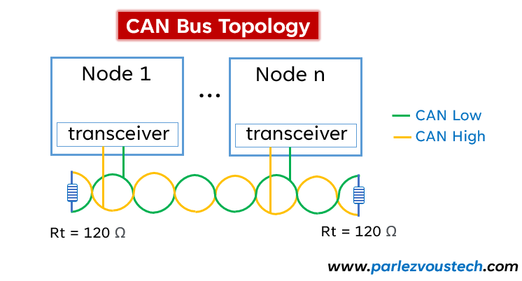 PlatformIO_Org's tweet photo. #LearnEmbedded π "Understanding the CAN Bus: How does it work?"
Discover how the #CAN bus, developed by Bosch, revolutionizes vehicle communication with simpler cabling and reliable data
π https://t.co/1axn8NWxuc
π #EmbeddedSystems #Engineering #Semiconductor #Automotive https://t.co/n81GsiDWpV