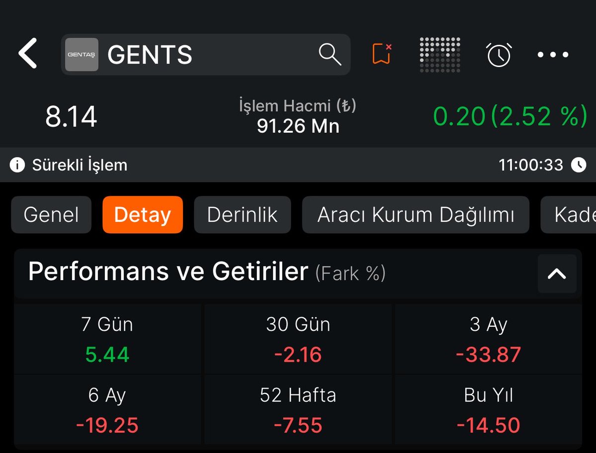 takastanborsa's tweet photo. adamın biri çıksın seans açılmadan

 #adel yazsın %9.40 görsün.

aylardır kıpırdamayan #rubns yazsın %8 görsün. 

#gents hakkında kulis bilgileri yazsın arkadan %2.50 ile yarışa katılsın. 

#TUREX 8 liradan yazsın kısada 9 liralarda %15 yakalasın. 

diğer kısada vur-kaç yaptıklarımızı saymıyorum bile. 

ELHAMDÜLİLLAH, BU PASTADAN HEPİMİZ PAY ALACAĞIZ… 

#bist100 #bist #borsa