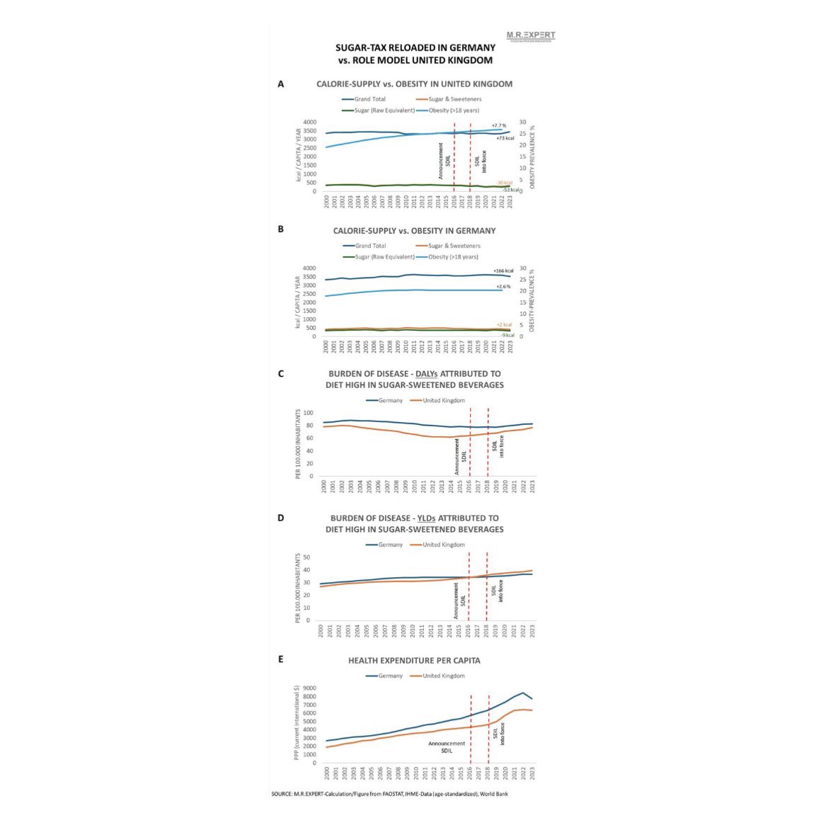 M_R_Expert's tweet photo. 💁🏼‍♂️ Zuckersteuer reloaded in Deutschland vs. Vorbild Großbritannien.
⤵️ Zum vollständigen Beitrag
🔗 https://t.co/sLir1TdyjY https://t.co/R5uascDZbY