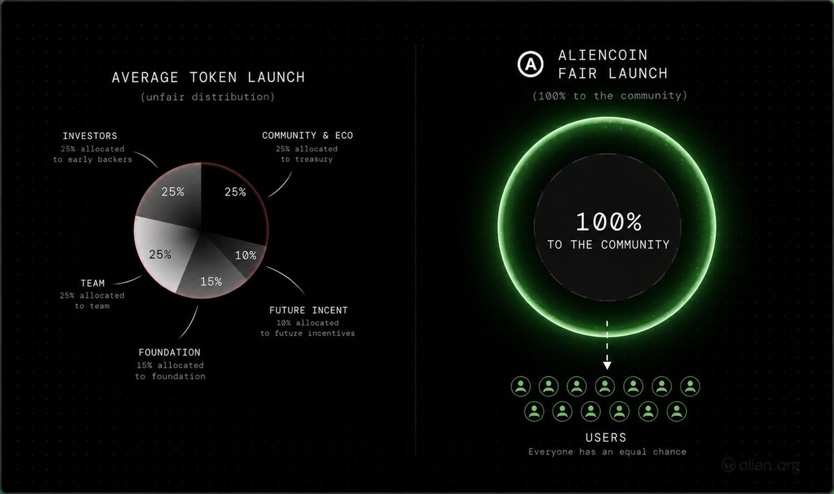 first of its kind FAIR launch🙀🚀

Alien network is a fair launch. 100% of value goes to users only. no insiders. i get as many coins as any other user🔥

this is the only way to enable trust, to be fully credibly neutral and trustless.