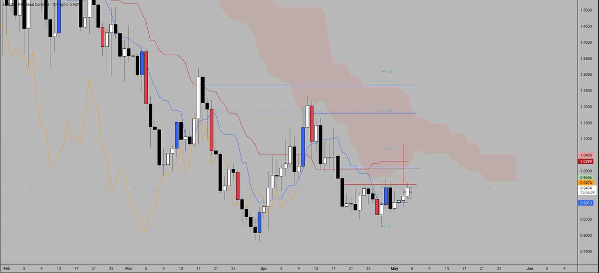 GSabyn's tweet photo. $LIT

Looking good with a potential iH&amp;S. If it manages to stay above the Kumo allowing CS to break out, I think weˋll see more upside.
On the daily it printed a HL SSSL, but there is a  big resistance with both Kumo and Kijun above. Close above 1.03$ and I can see an E2E move. https://t.co/7d5D0jejZs