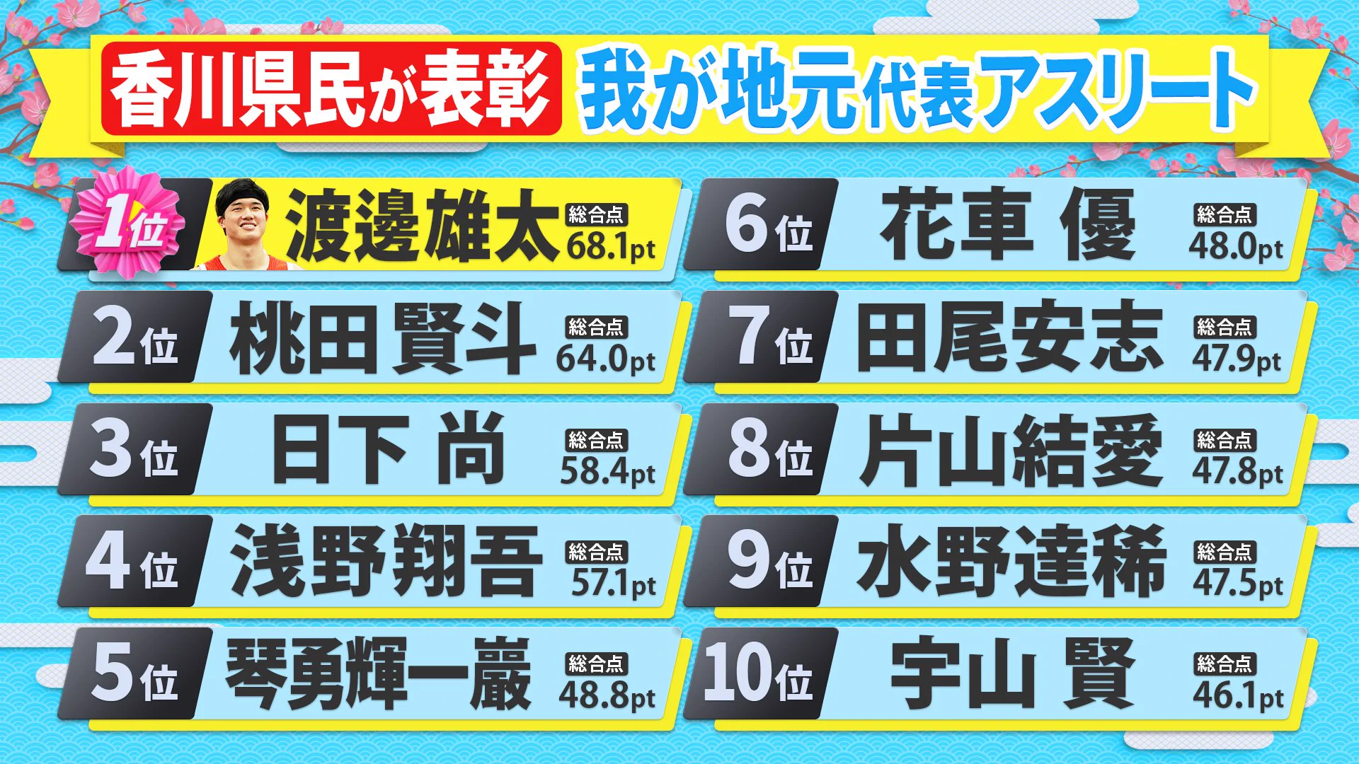 【♦️億越え当選実績多々有り❗️✨】高額当選実績有り❗️幸運を呼ぶ天使のモチーフ❗️ 県民スポーツ栄誉賞☆公式 on X: 