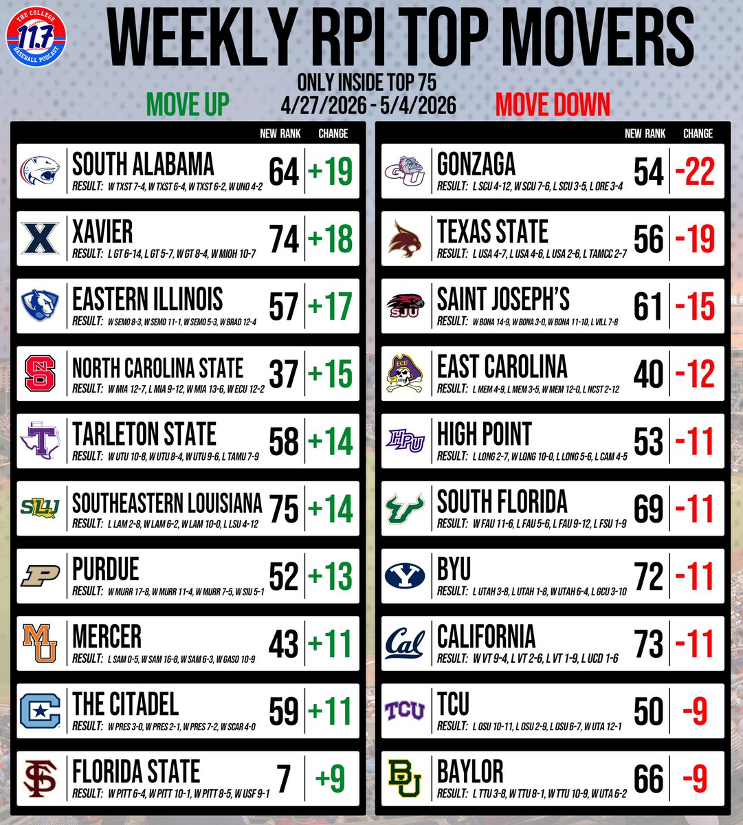 11Point7 College Baseball tweet media
