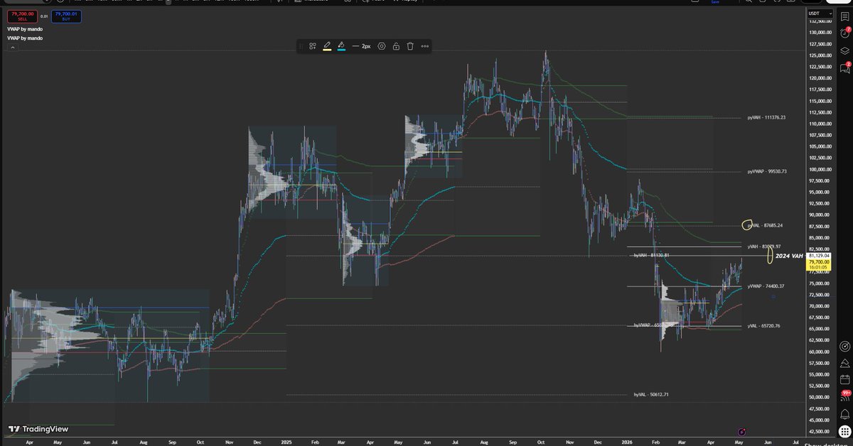 aniket_dh83692's tweet image. $BTC lets begin htf analysis first ,this is my thesis on which i will be placing trade in ltf 
#AMT #BTC #ORDERFLOW