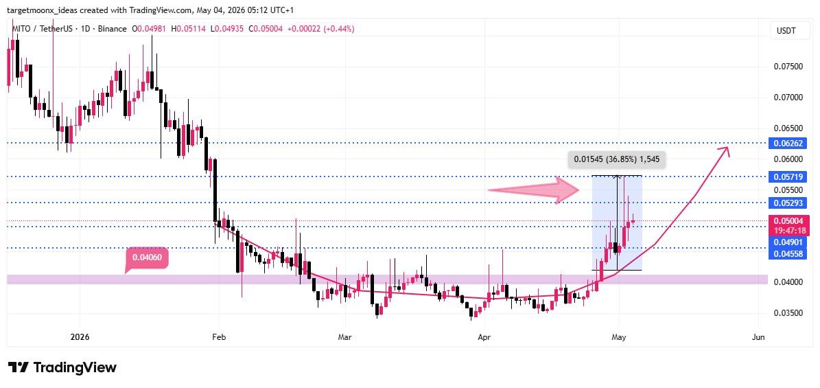 Michaelbybitpro's tweet photo. #MITO Update

Price showed a strong upward move and reacted around key levels over recent sessions.

This shows how tracking price structure and momentum helps understand market behavior.

From here, watch whether price continues higher or moves into consolidation.

manage risk https://t.co/eWqQ1XWeLW