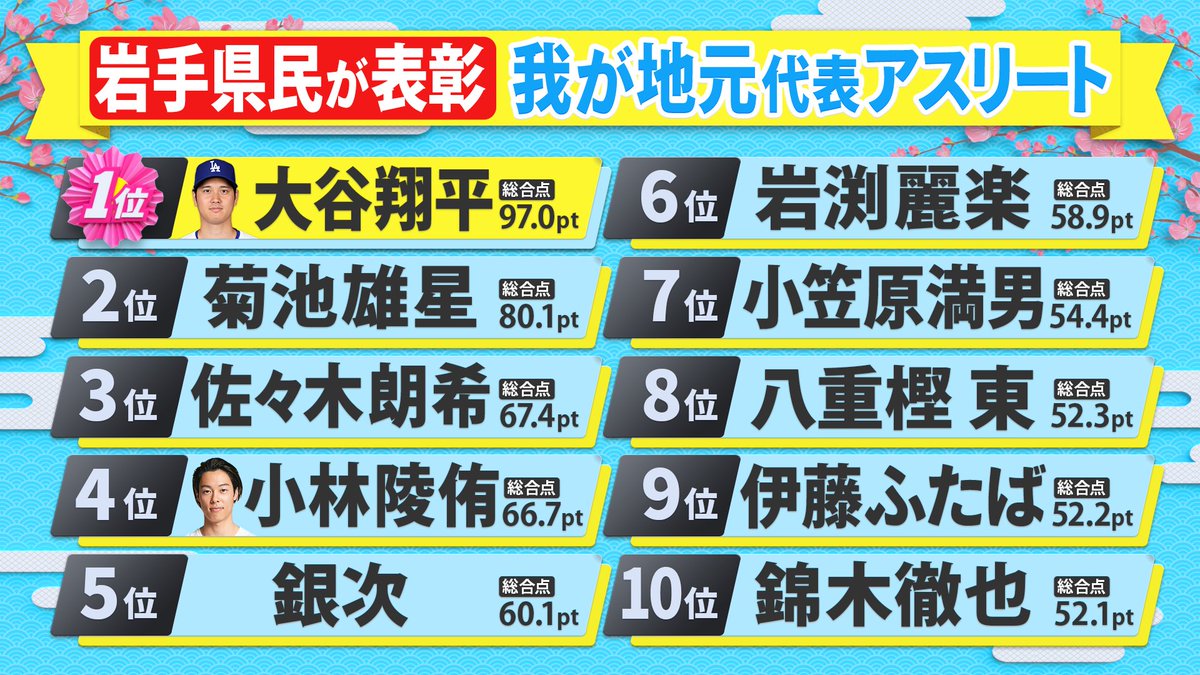 kenminstar_ntv's tweet photo. /／
🏆 二刀流、二県を制覇 🏆
\＼

【岩手県】#大谷翔平 1位  🏆
【北海道】#大谷翔平 1位  🏆

出身の岩手、プロ初年度から育った北海道。
"二つの故郷"の県民が選んだのは
世界が認めるメジャーリーガーでした⚾✨

#県民スポーツ栄誉賞

TVer見逃し配信中🌟
https://t.co/lOaBveiXJ8 https://t.co/e9IftD3gCl